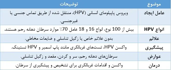 جدول اطلاعات زگیل تناسلی