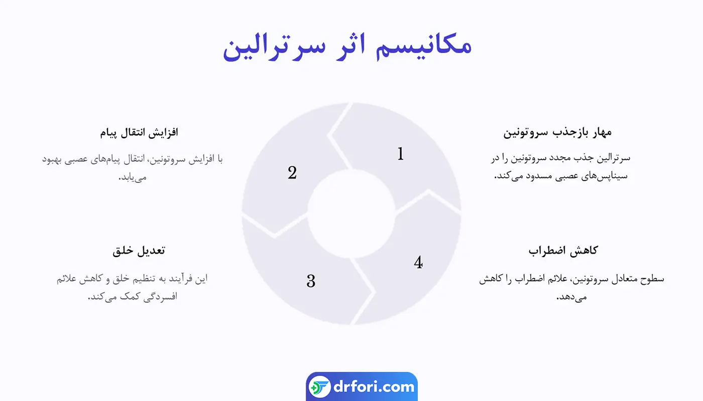 مکانیسم اثر سرترالین