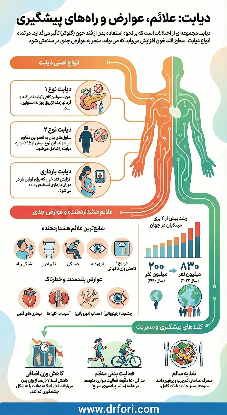 اینفوگرافیک دیابت