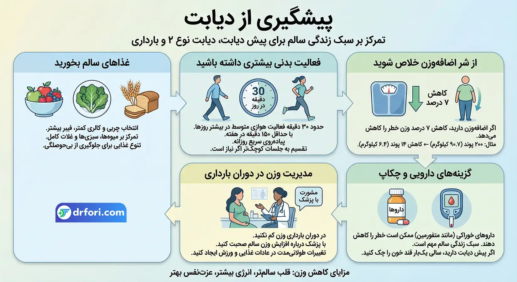 پیشگیری از دیابت