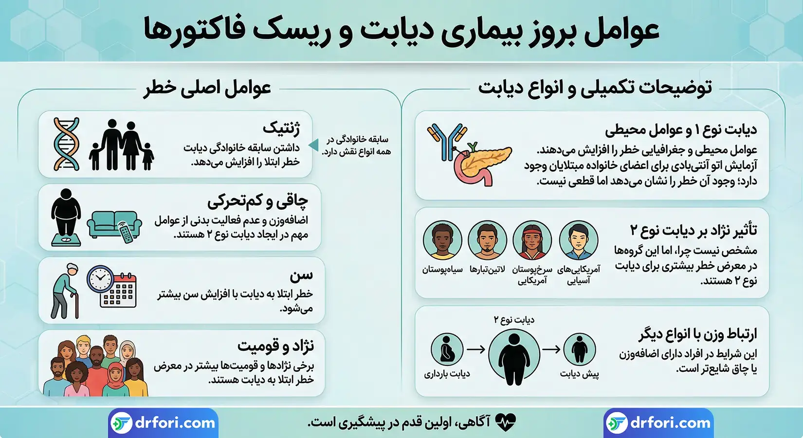 عوامل بروز بیماری دیابت