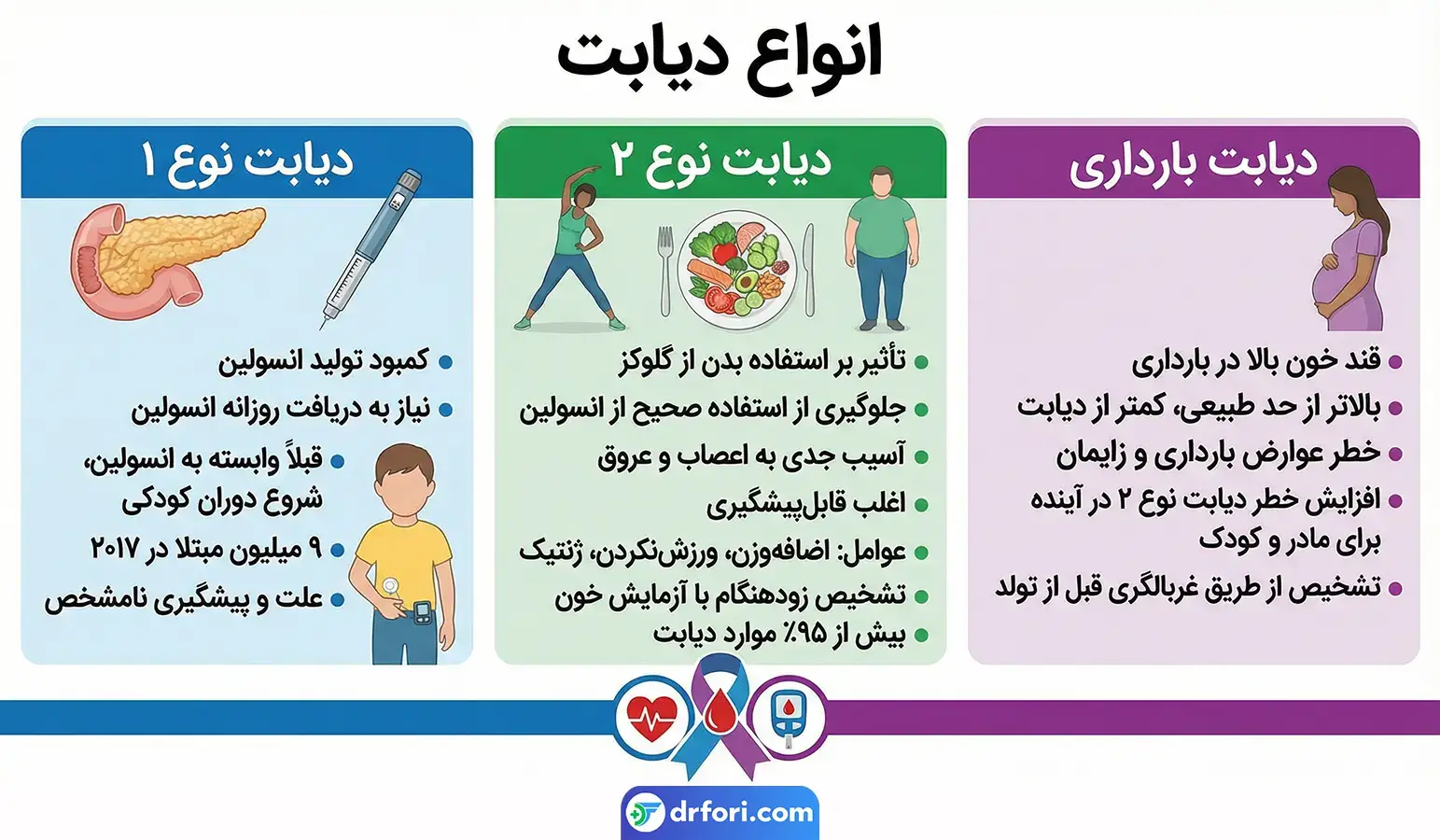 انواع دیابت