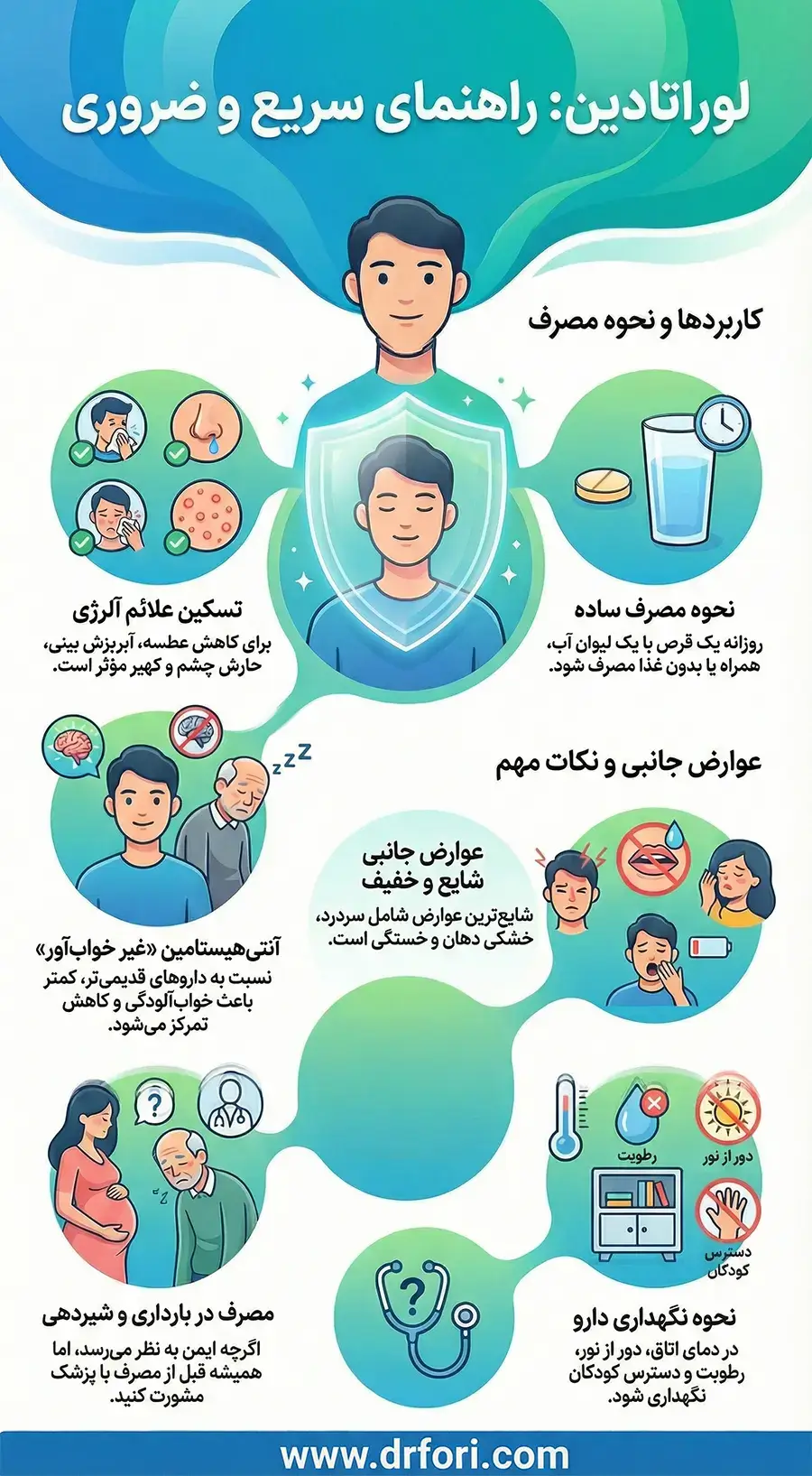 اینفوگرافیک قرص لوراتادین