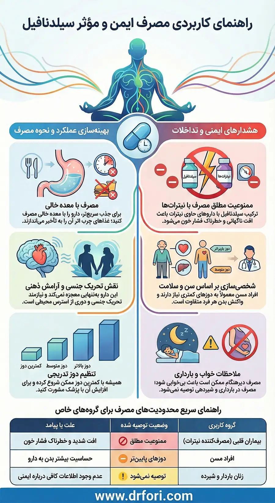 نحوه مصرف سیلدنافیل