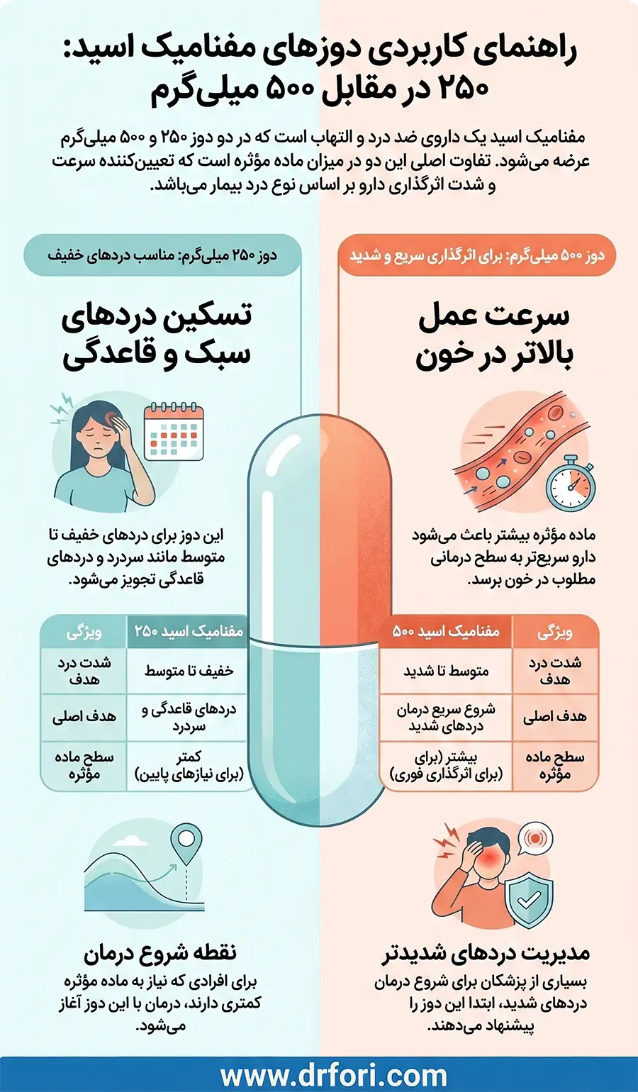 دوزهای مفنامیک اسید