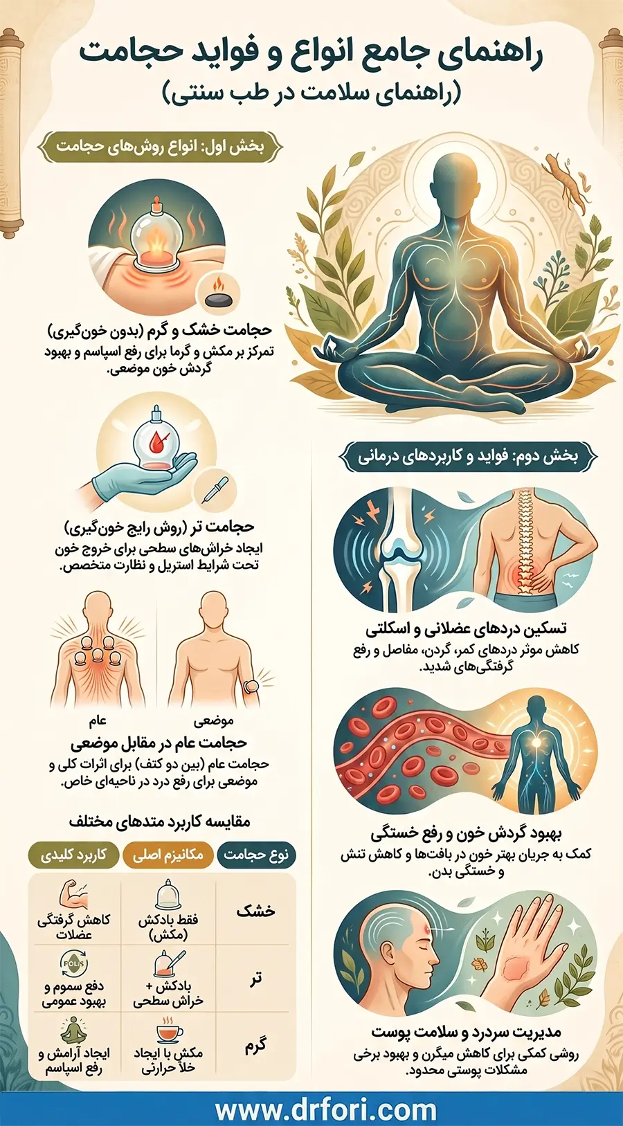 انواع حجامت و فواید