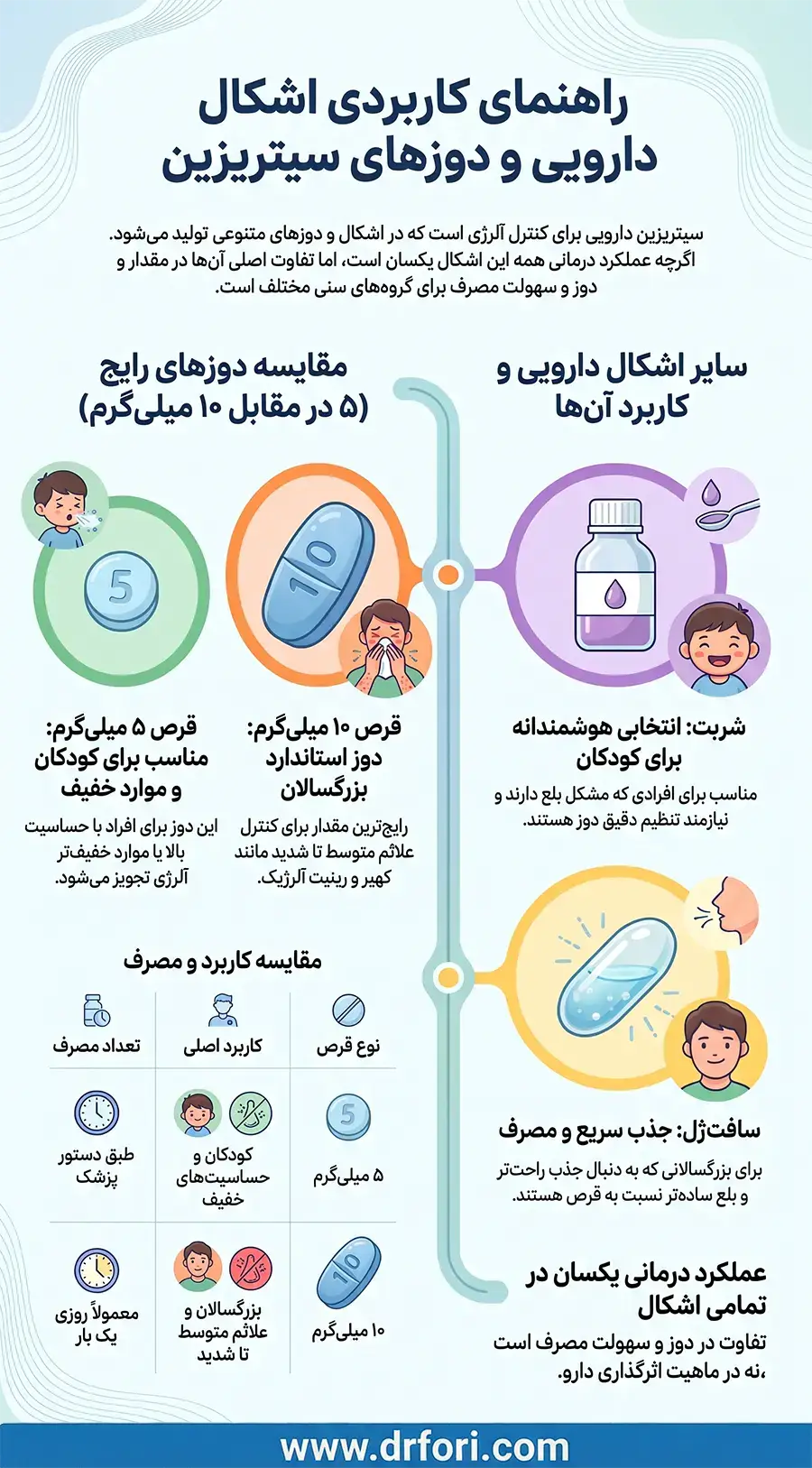 راهنمای کاربردی و دوزهای سیتریزین