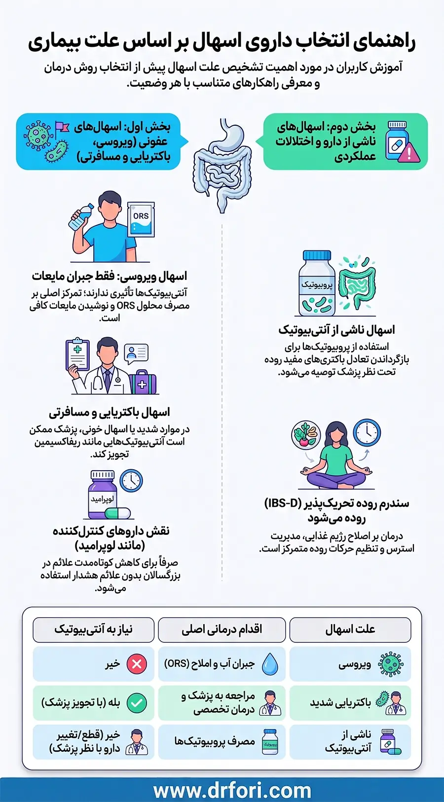 داروی اسهال بر اساس علت بیماری
