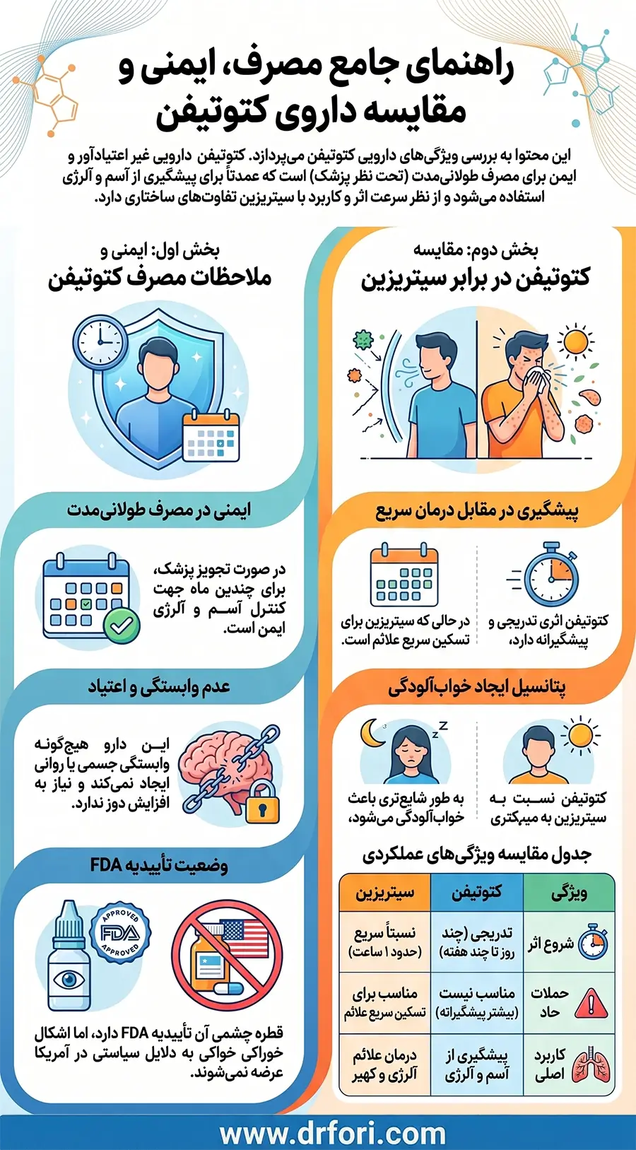 ایمنی مصرف و مقایسه داروی کتوتیفن