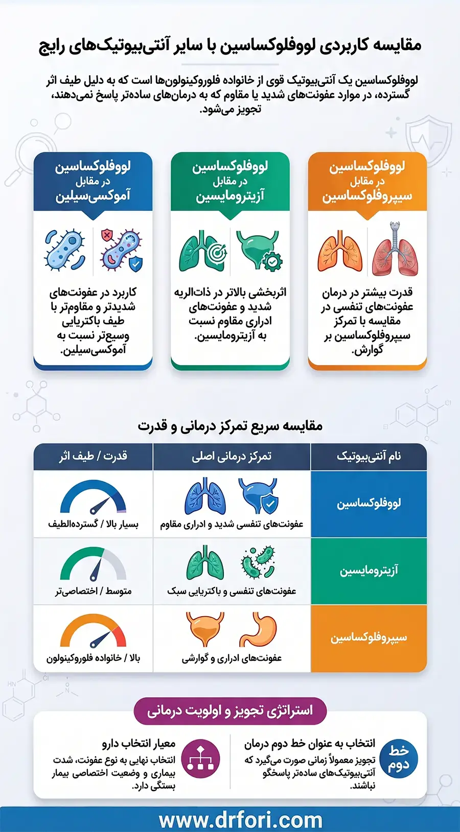 مقایسه قرص لووفلوکساسین با سایر داروها