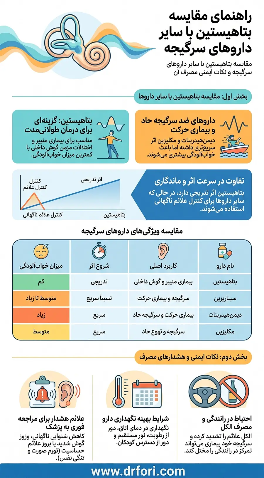 مقایسه بتاهیستین با سایر داروها