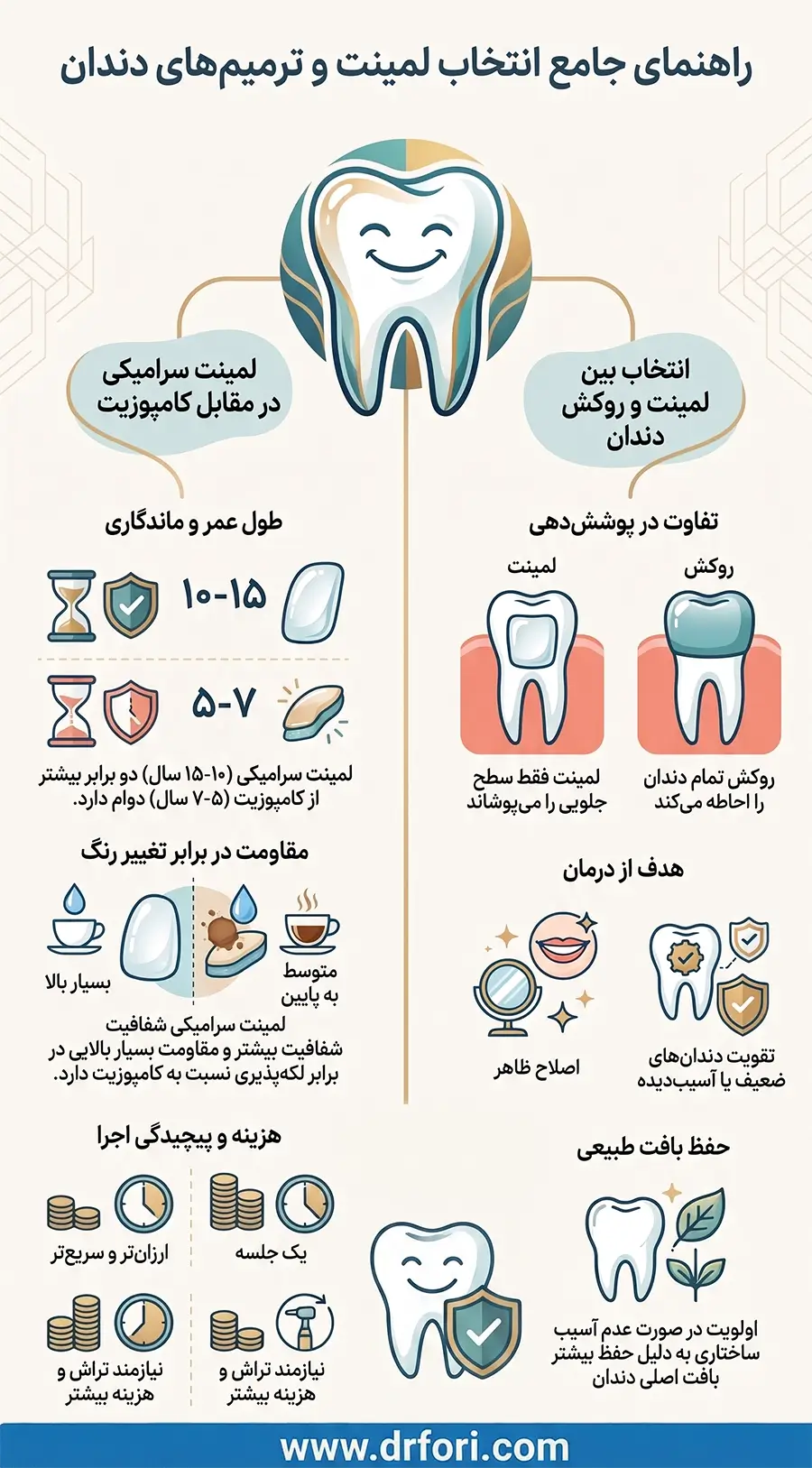 مقایسه لمینت و سایر روش ها