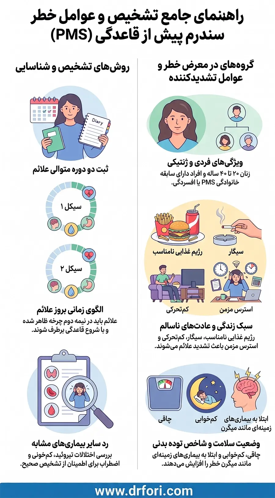 تشخیص و عوامل خطر سندرم پیش از قاعدگی