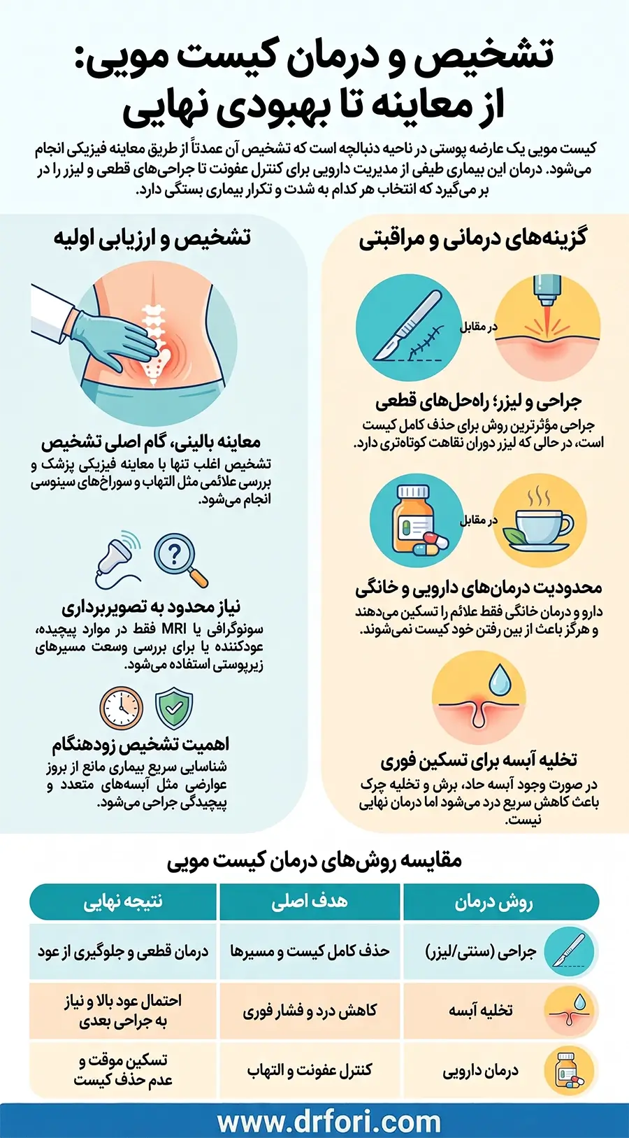 تشخیص و درمان کیست مویی