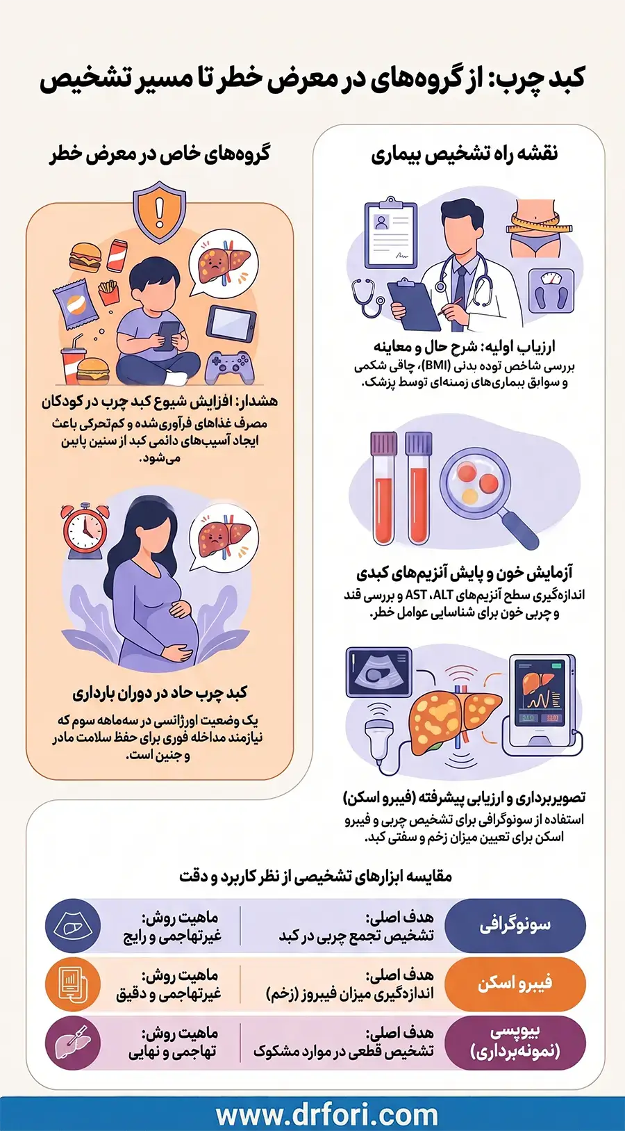 کبد چرب: از گروه های در معرض خطر