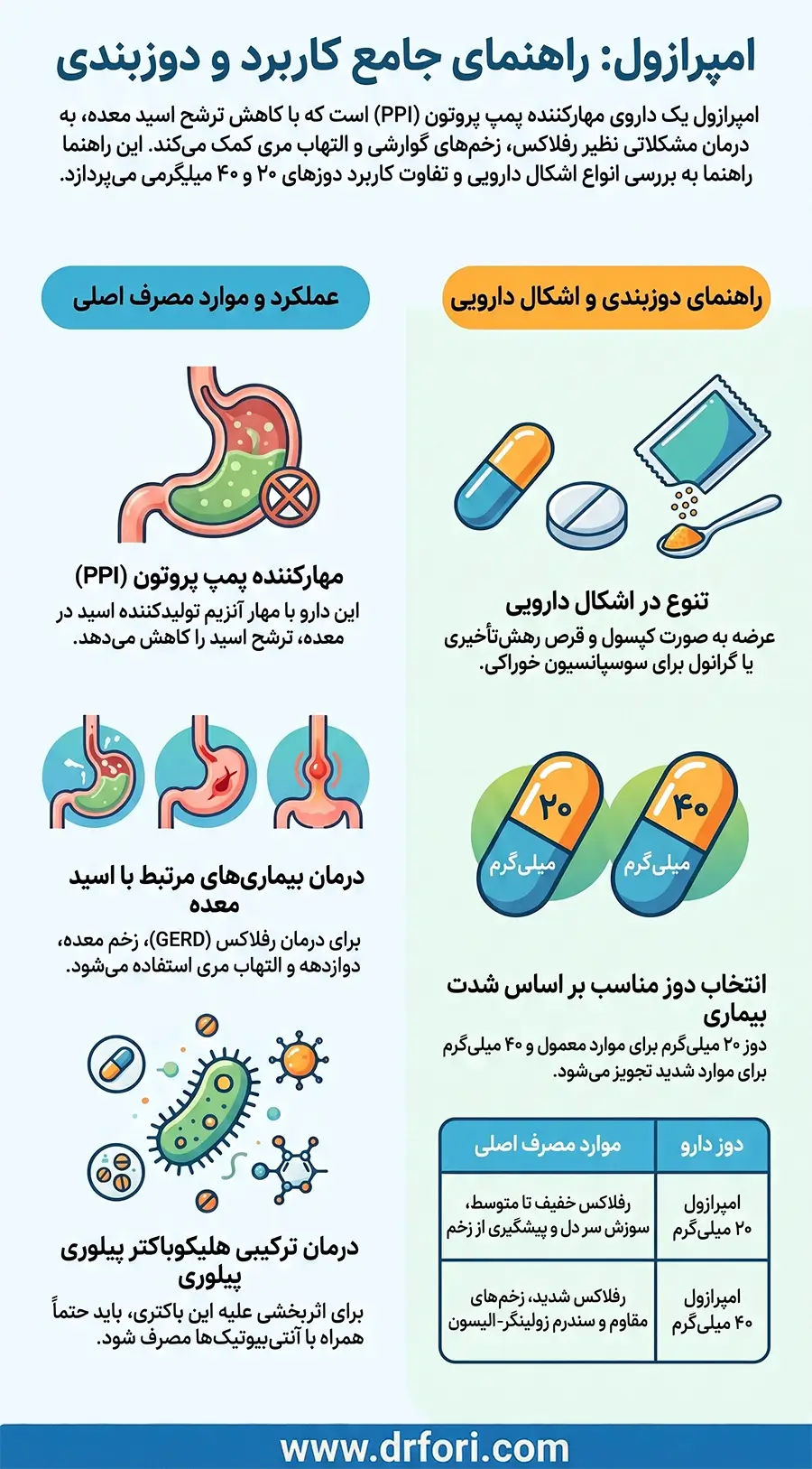 راهنمای مصرف امپرازول