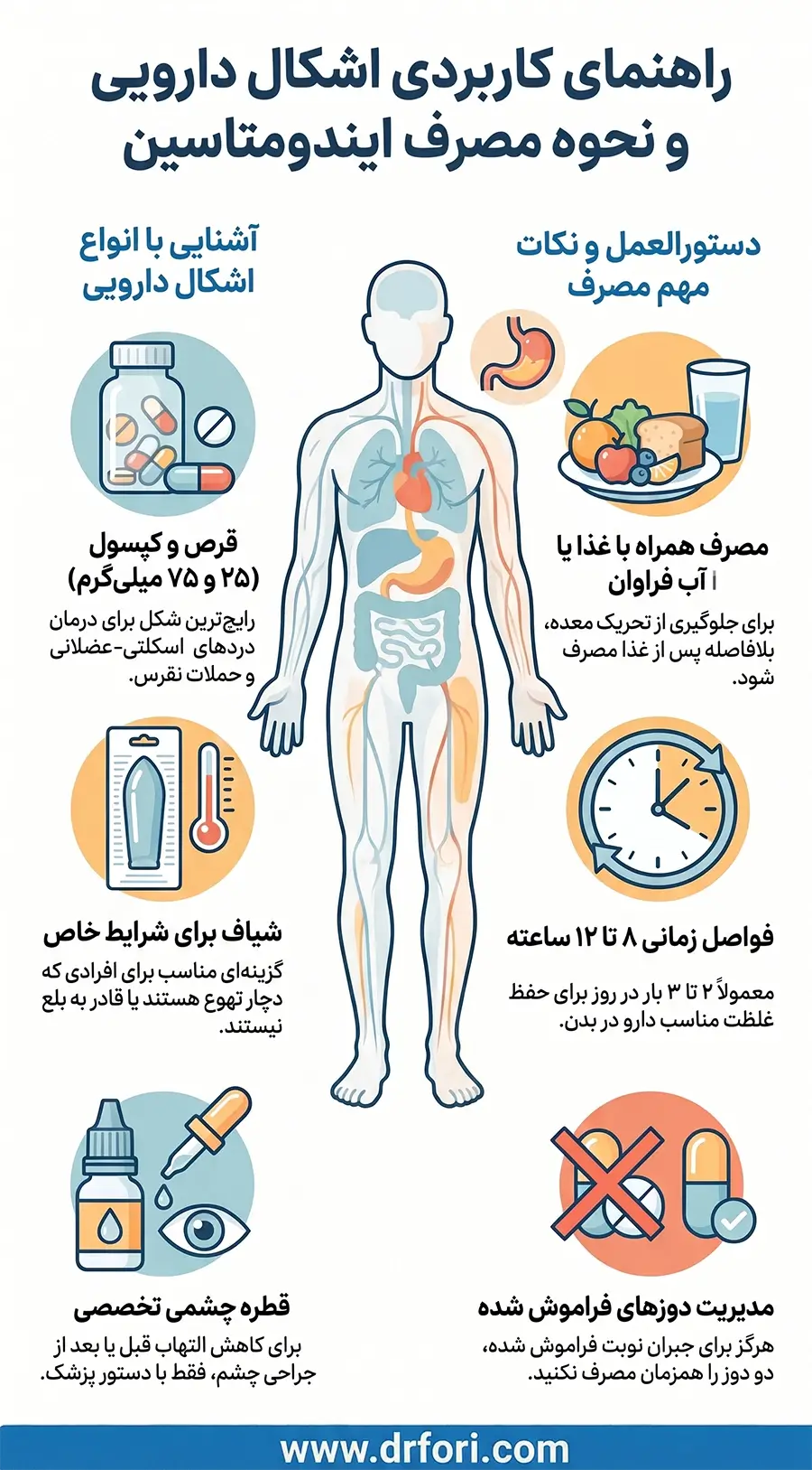 اشکال دارویی و نحوه مصرف ایندومتاسین