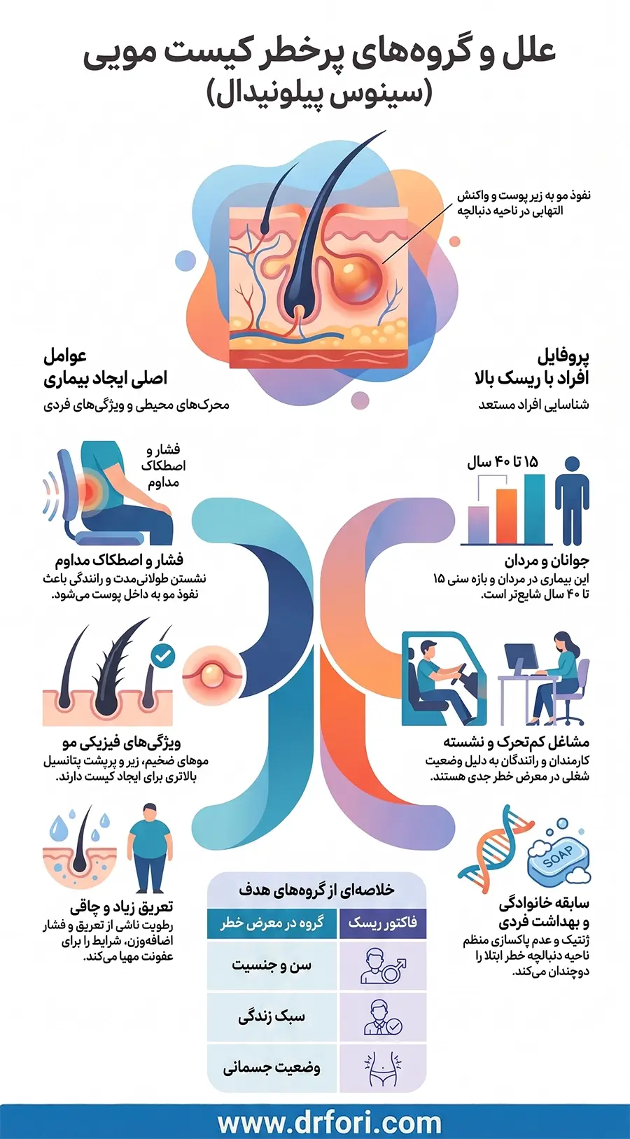 گروه های پرخطر کیست مویی