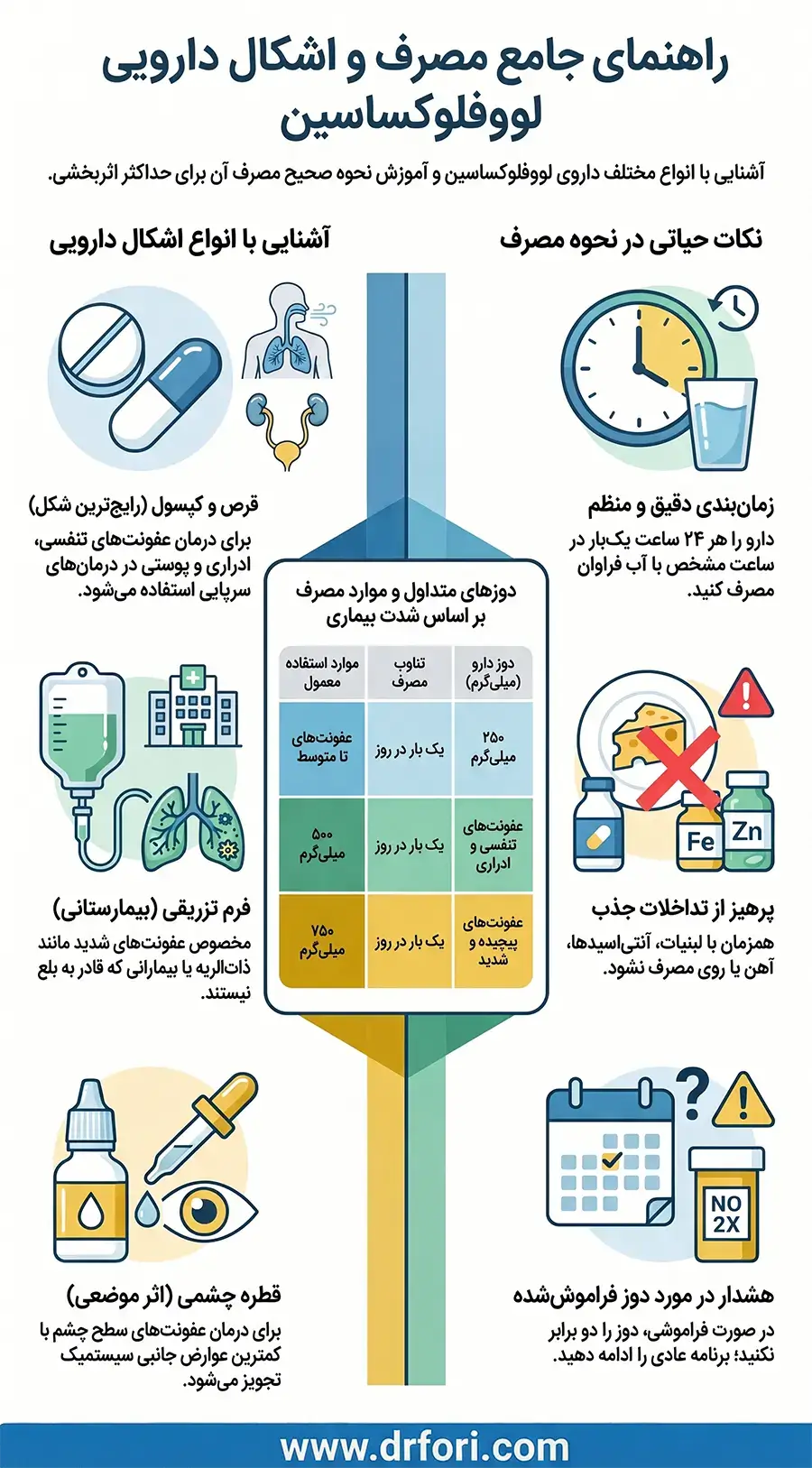 راهنمای جامع قرص لووفلوکساسین