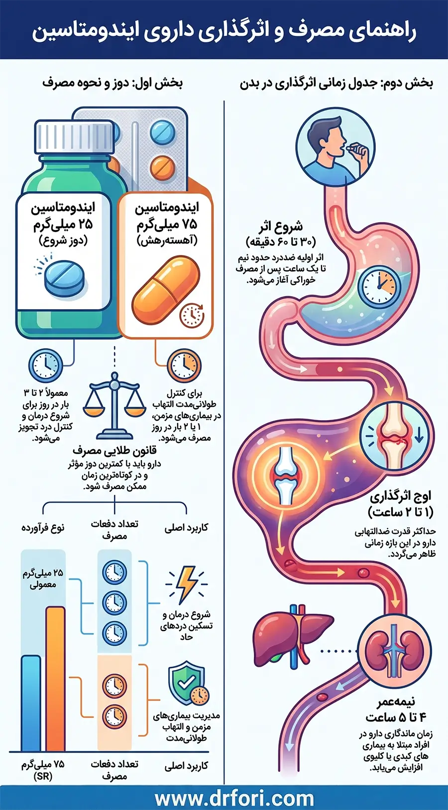 دوز و زمان ماندگاری ایندومتاسین