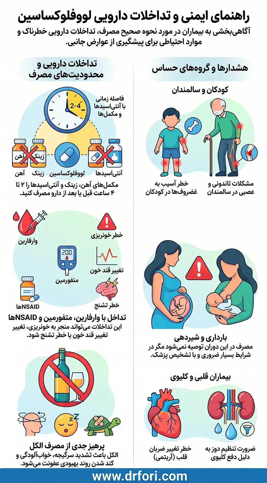 تداخلات دارویی قرص لووفلوکساسین
