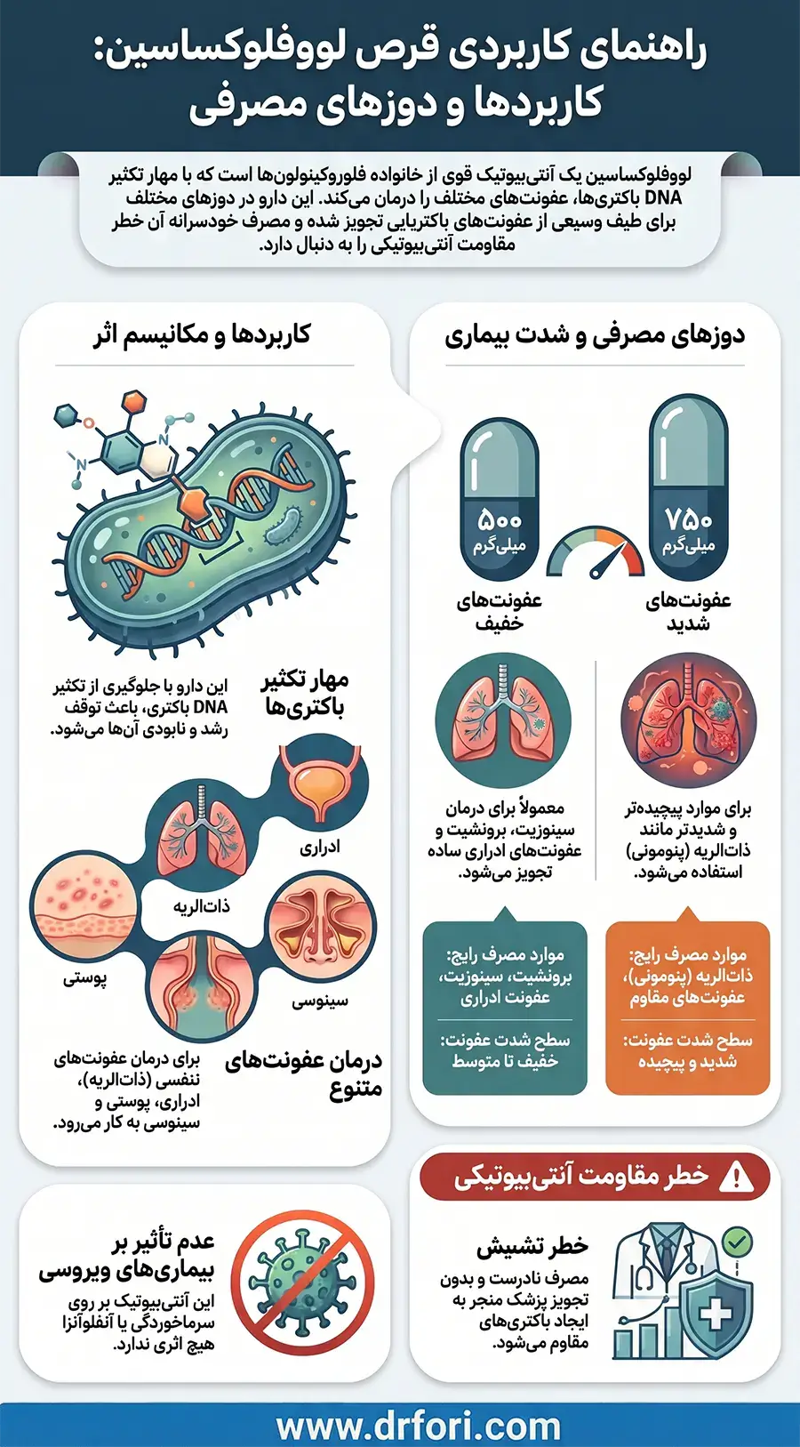 اینفوگرافیک قرص لووفلوکساسین