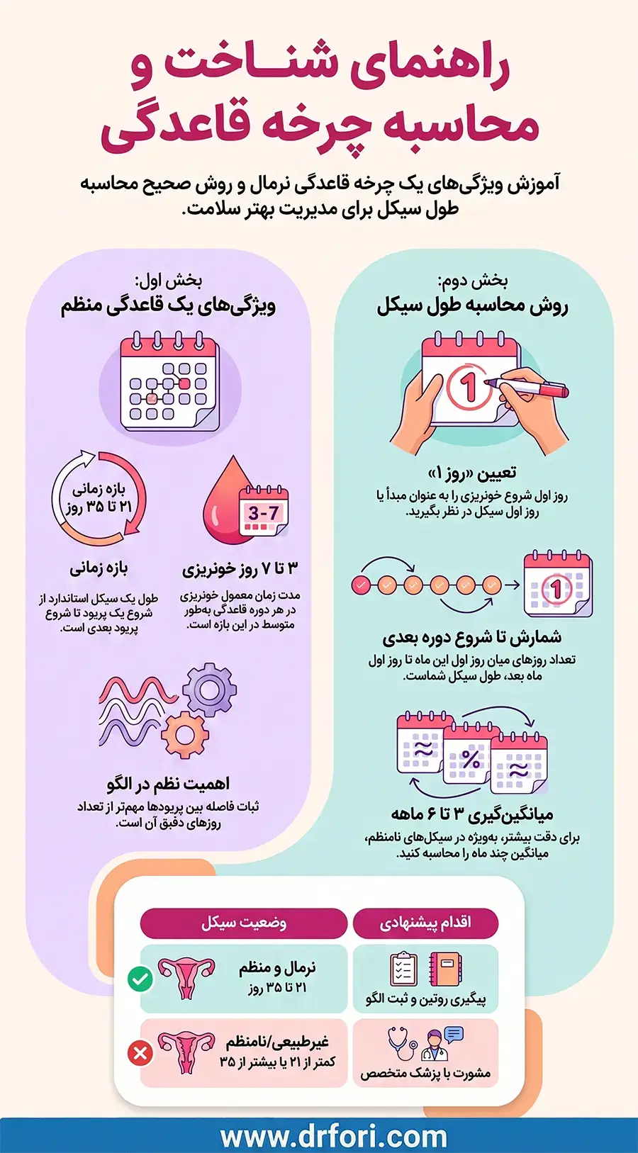 چگونه سیکل قاعدگی را محاسبه کنیم؟