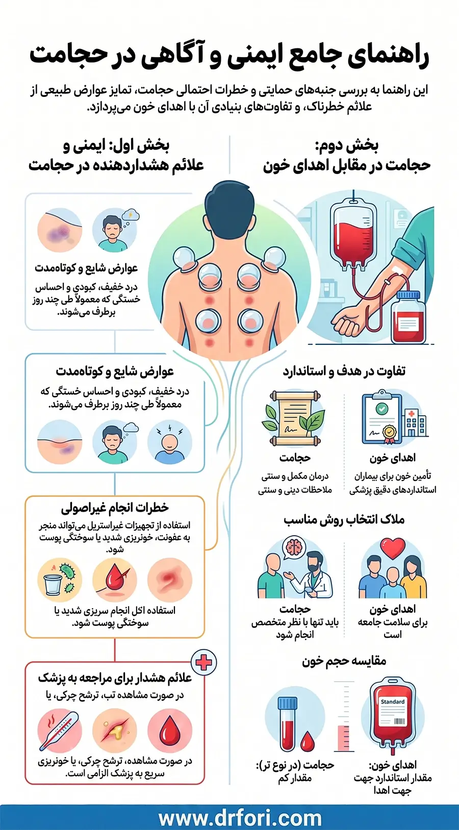 ایمنی و اگاهی در حجامت