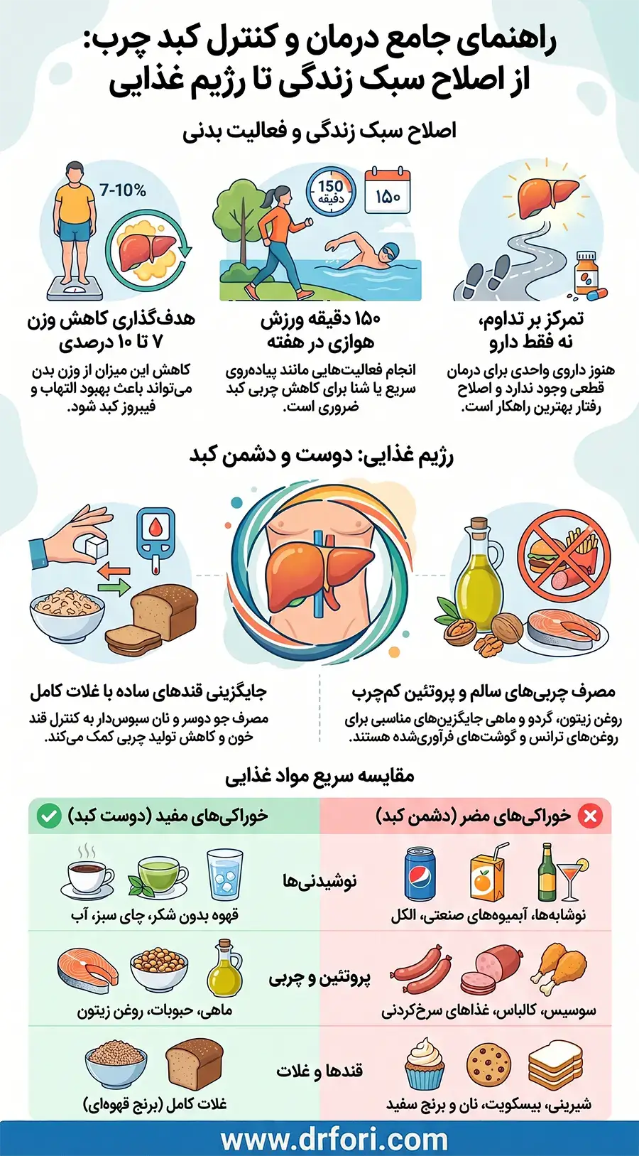 درمان و کنترل کبد چرب