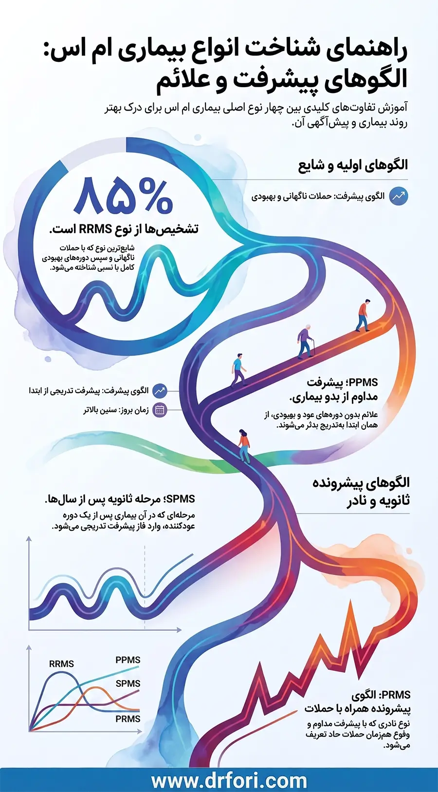 انواع بیماری ام اس (MS)