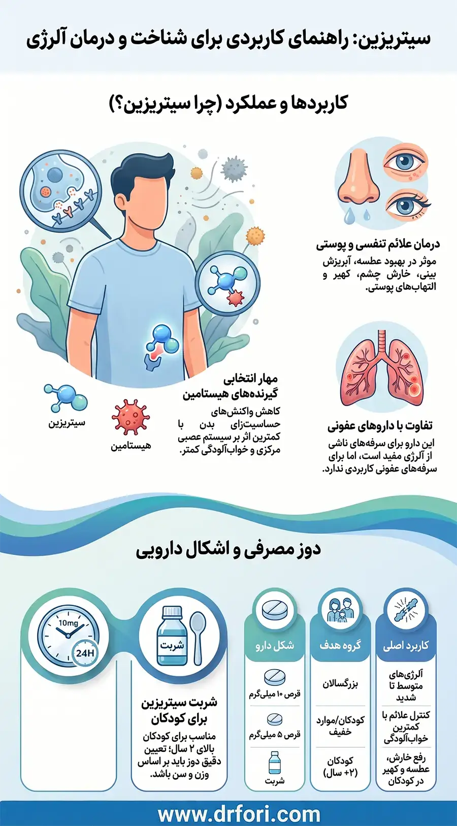 راهمنمای کاربردی سیتریزین