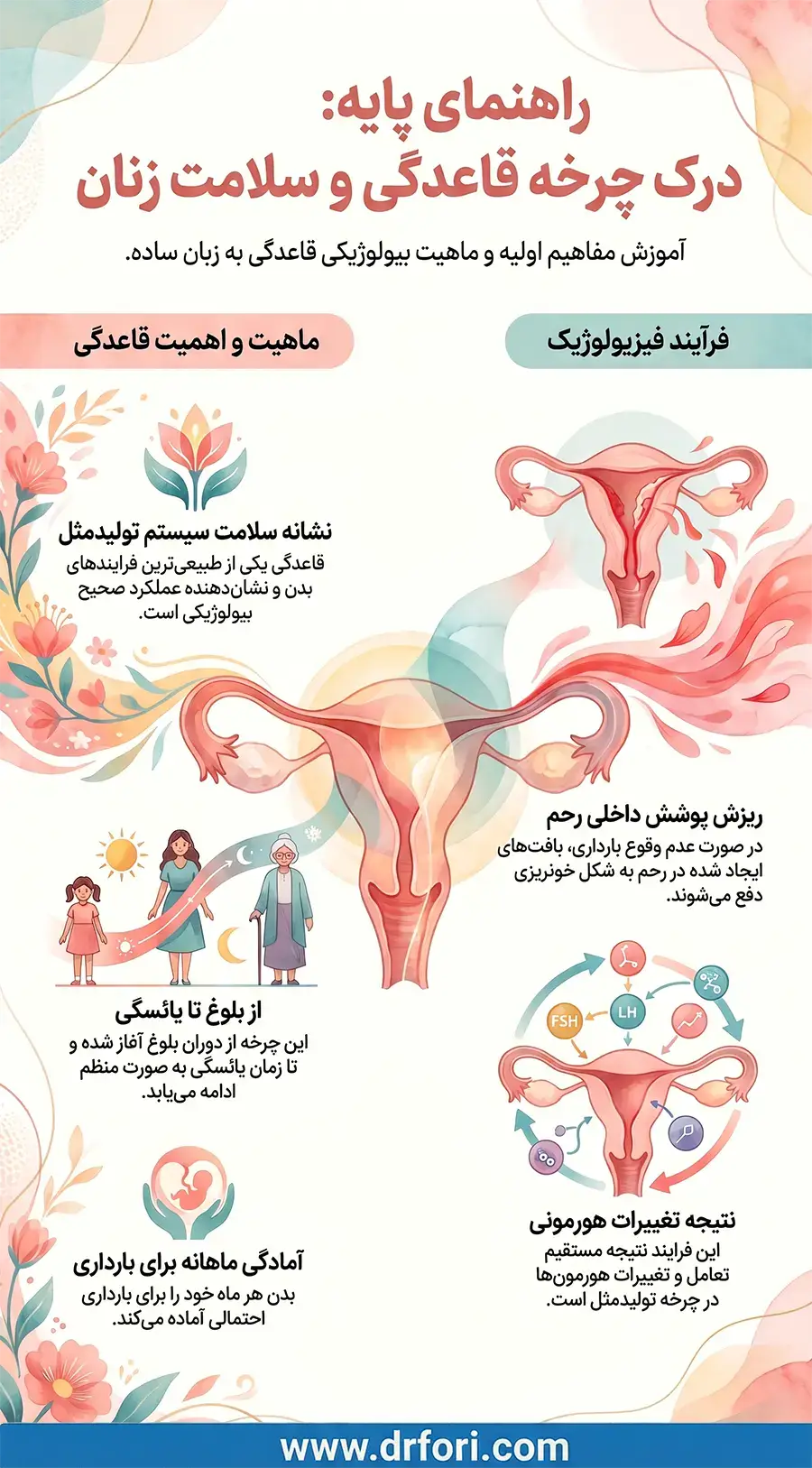 چرخه قاعدگی یا سیکل پریود چیست؟