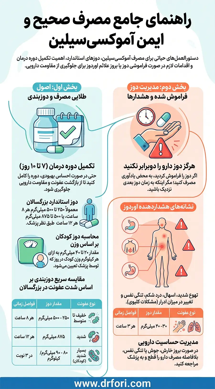 راهنمای مصرف آموکسی سیلین