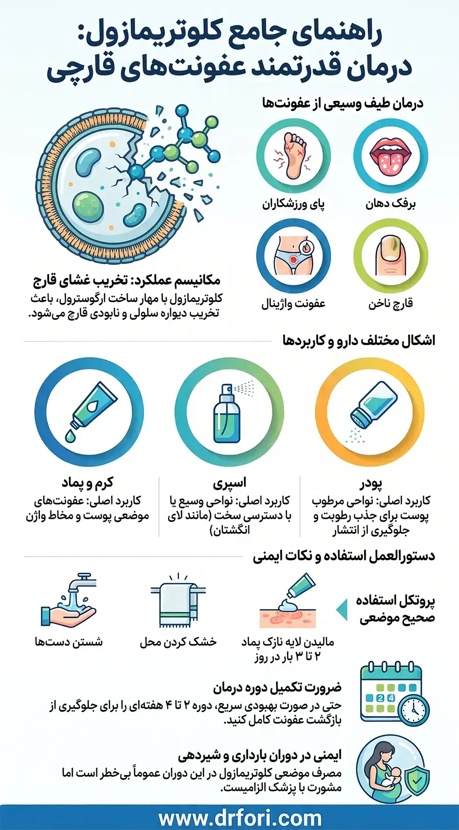 اینفوگرافیک کلوتریمازول