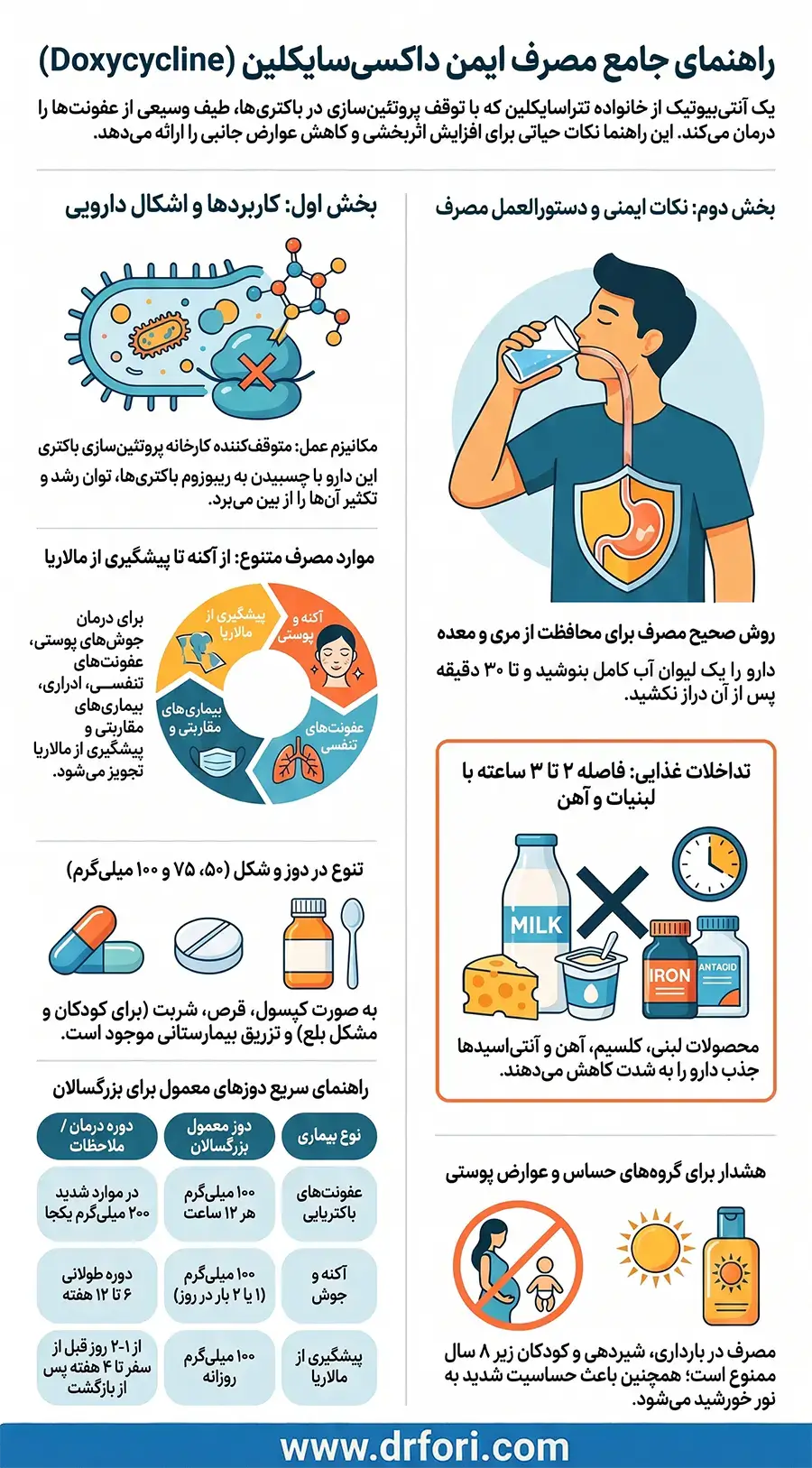 اینفوگرافیک داکسی سایکلین