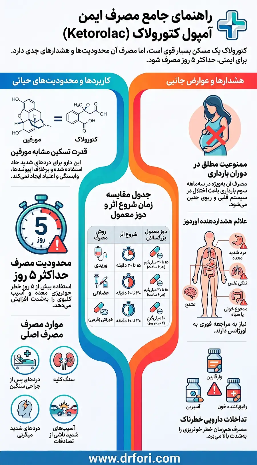 اینفوگرافیک کتورولاک