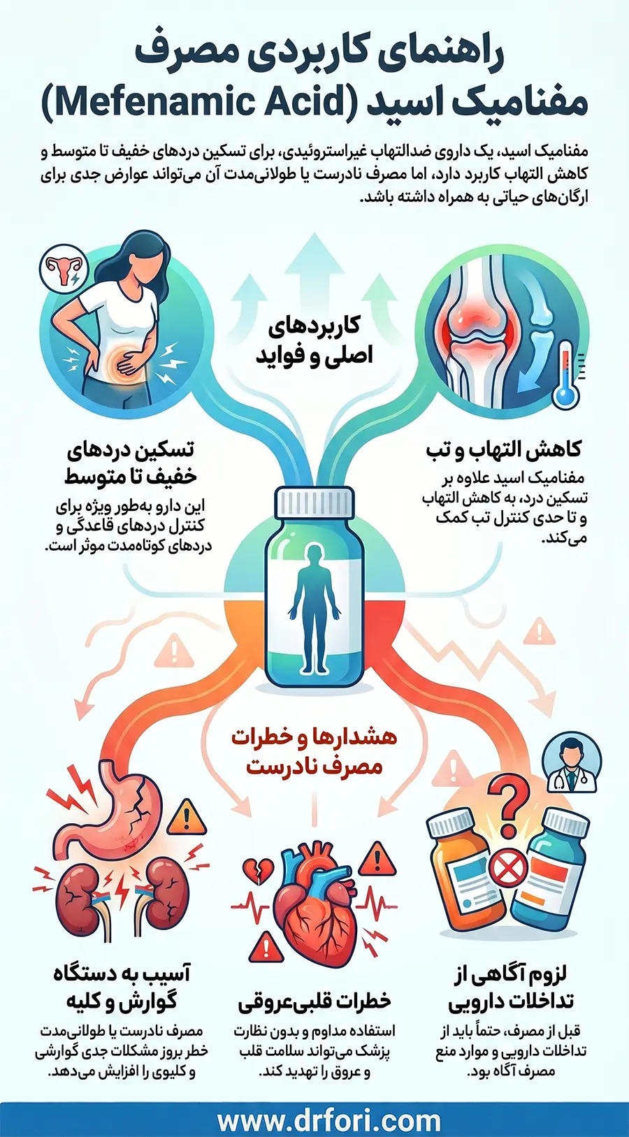 راهنمای کاربردی مصرف مفنامیک اسید
