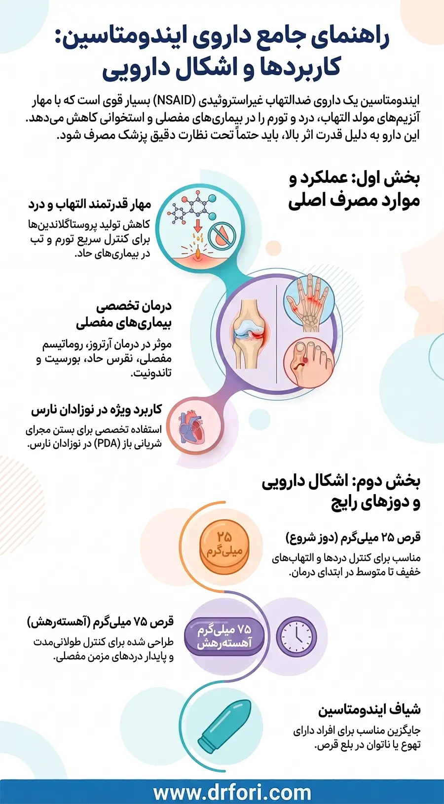 ایندومتاسین، کاربرد و اشکال دارویی