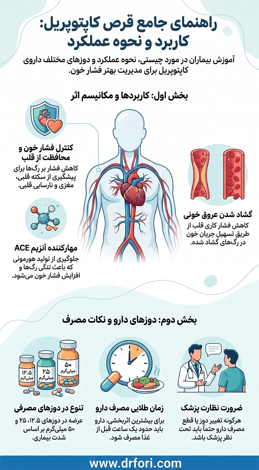 قرص کاپتوپریل و عملکرد