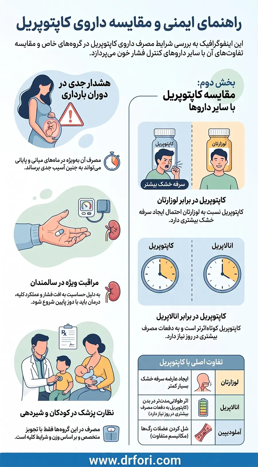 مصرف کاپتوپریل در گروه های خاص و مقایسه با داروهای دیگر