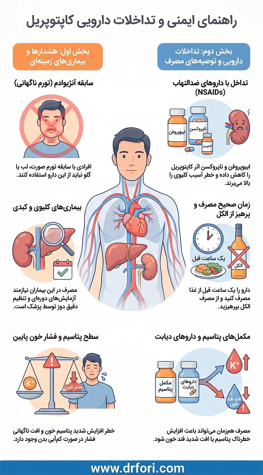 موارد منع مصرف و تداخلات دارویی