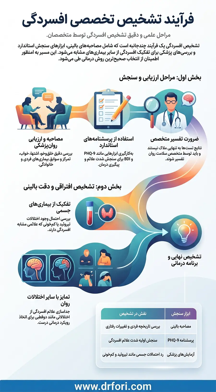 تشخیص افسردگی