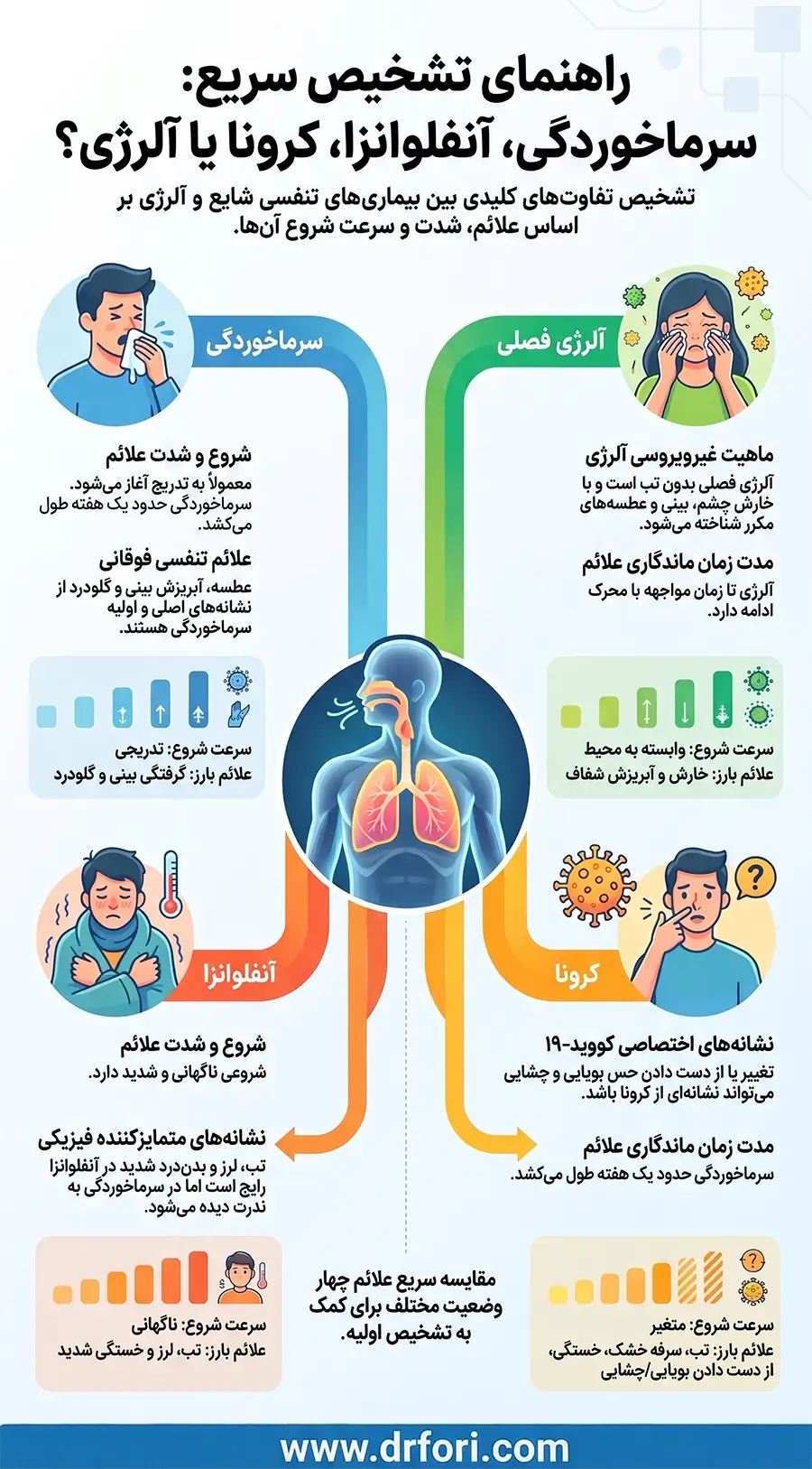 تفاوت سرماخوردگی با آنفلوانزا، کرونا و آلرژی