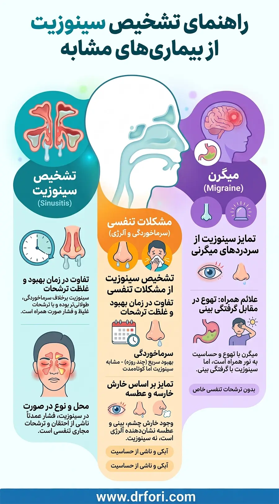 تفاوت سینوزیت با بیماری های مشابه