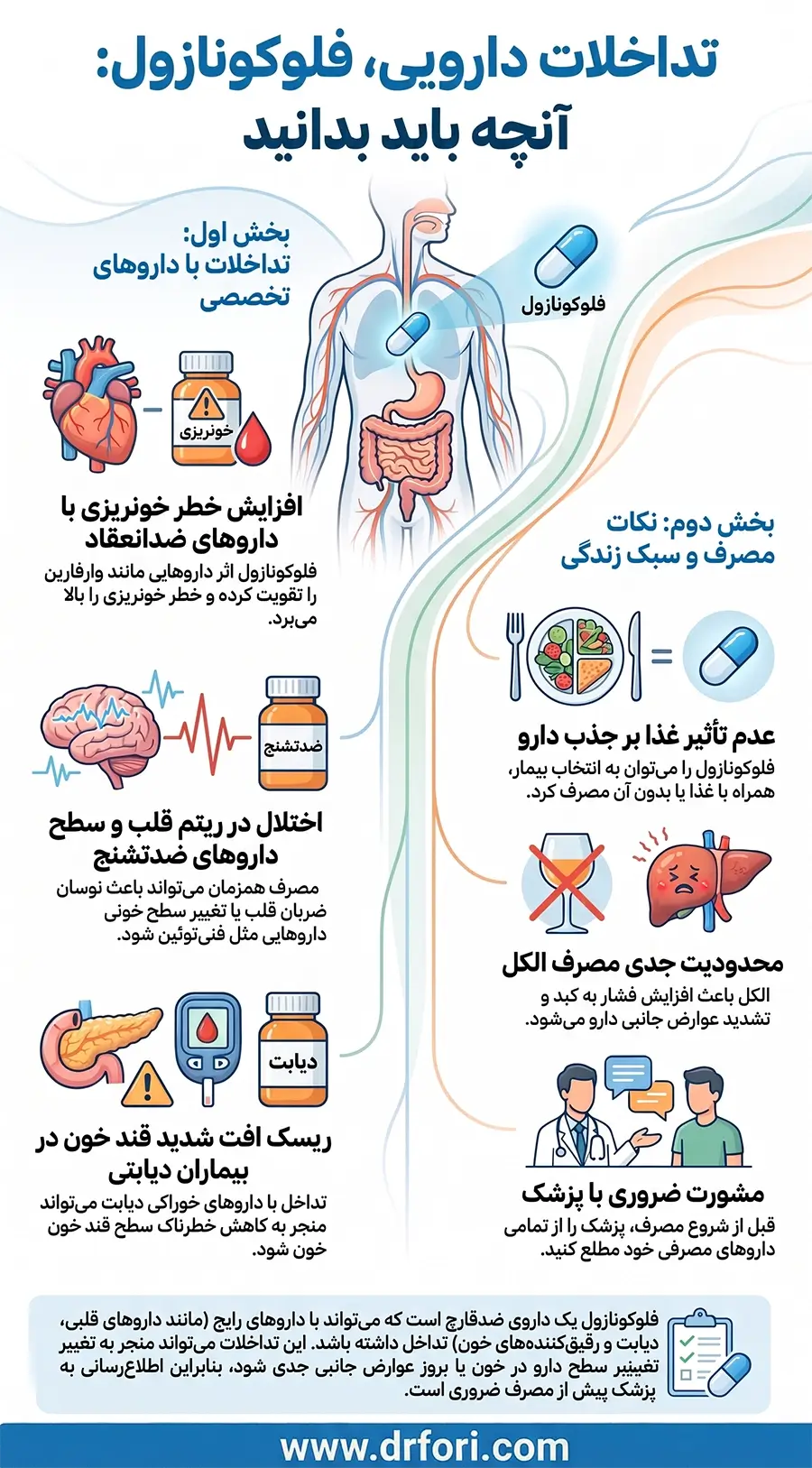 تداخلات دارویی فلوکونازول