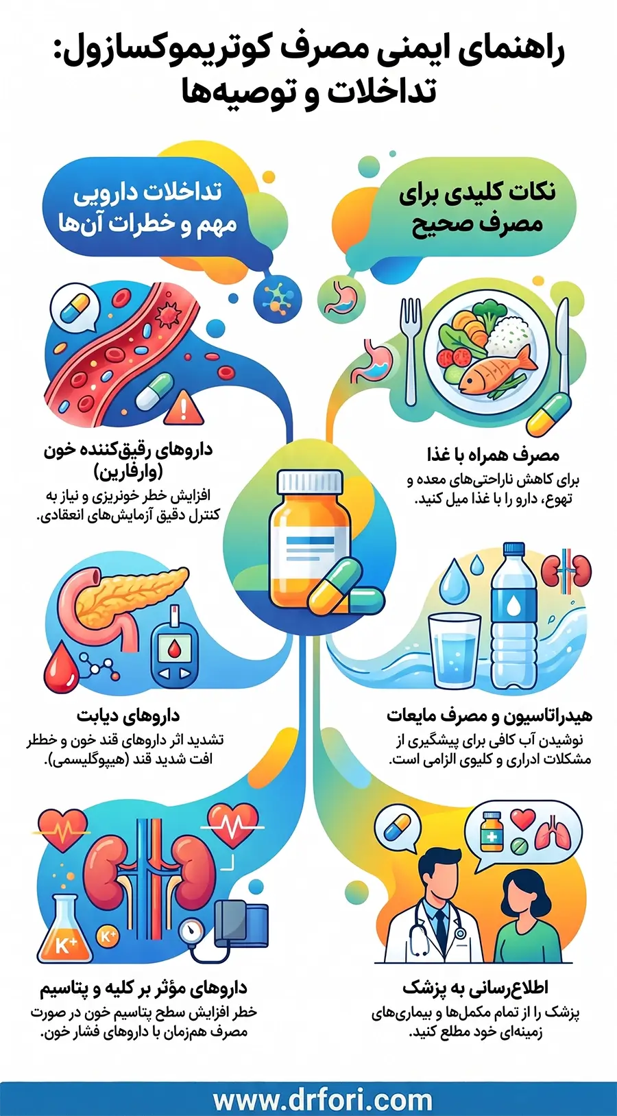 تداخلات دارویی کوتریموکسازول