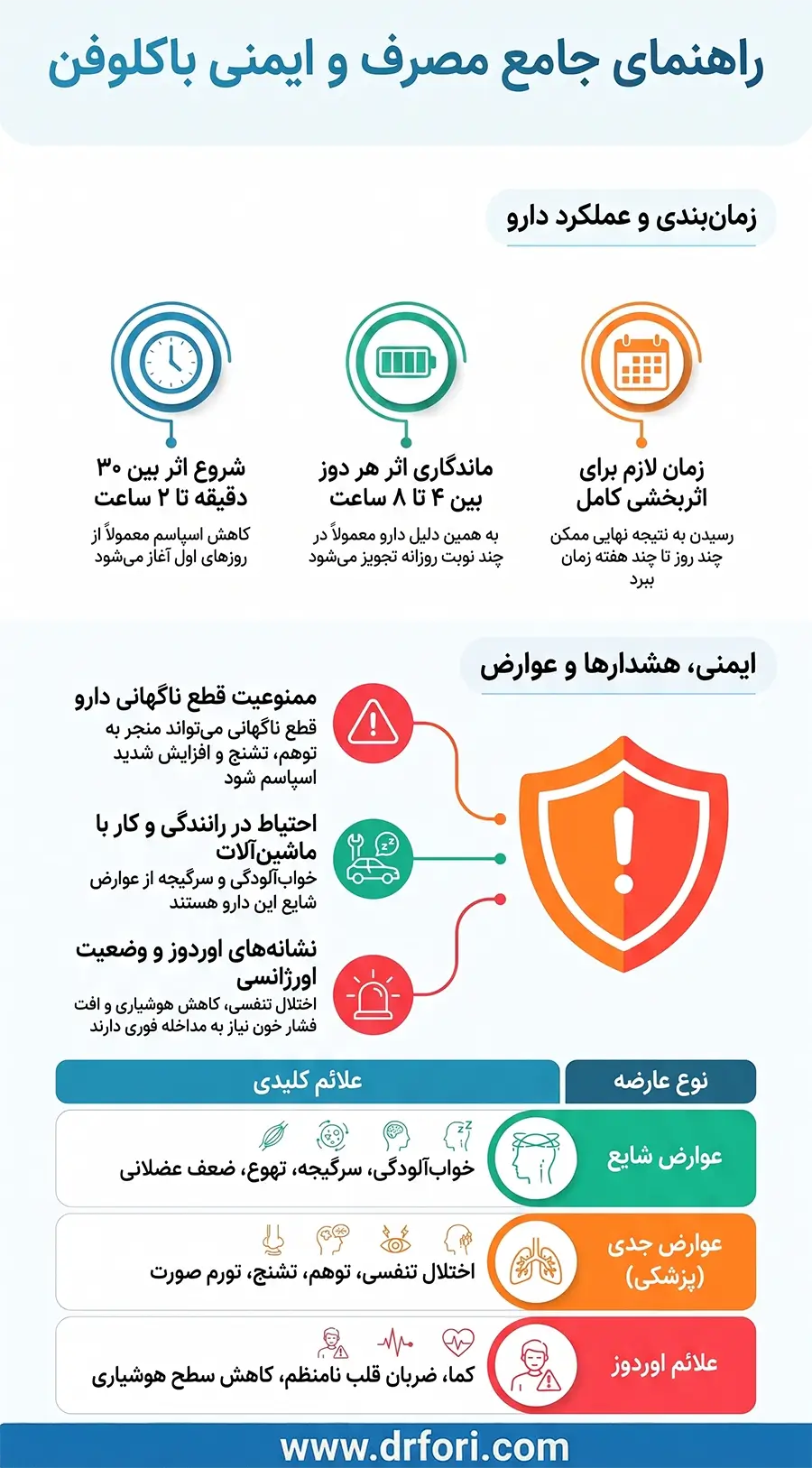 مدت زمان اثر و قطع مصرف باکلوفن و عوارض
