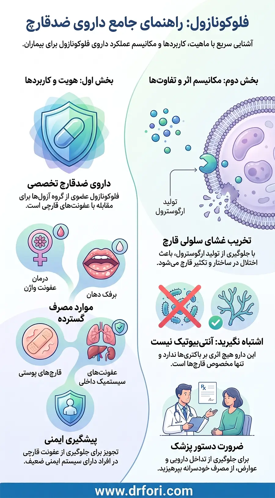 اینفوگرافیک قرص فلوکونازول