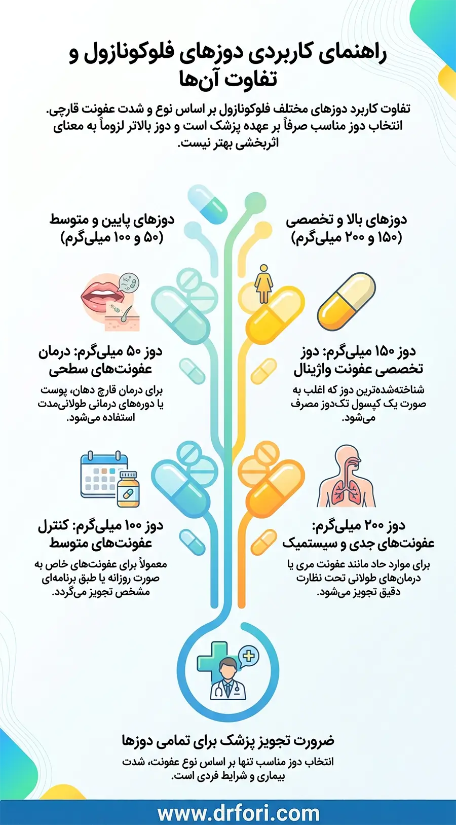 انواع دوزهای فلوکونازول