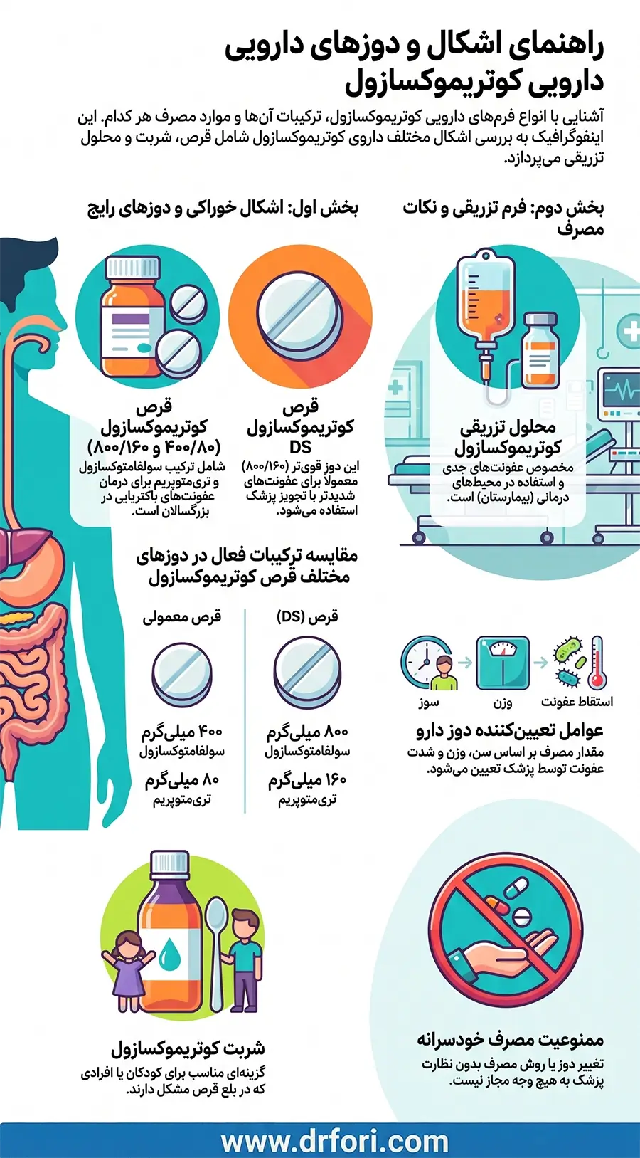 انواع دوزهای دارویی کوتریموکسازول